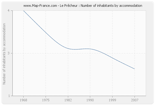 Le Prêcheur : Number of inhabitants by accommodation